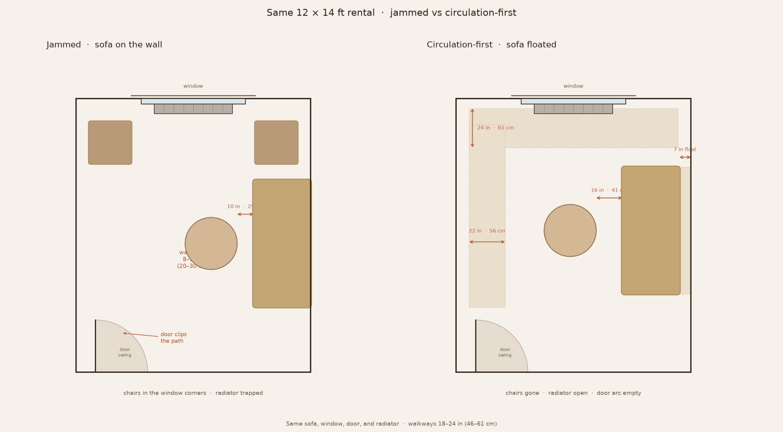 Side-by-side of the same small rental: sofa jammed to the wall with tight walkways at left; circulation-first layout with a floated sofa and open 18–24 inch paths at right
