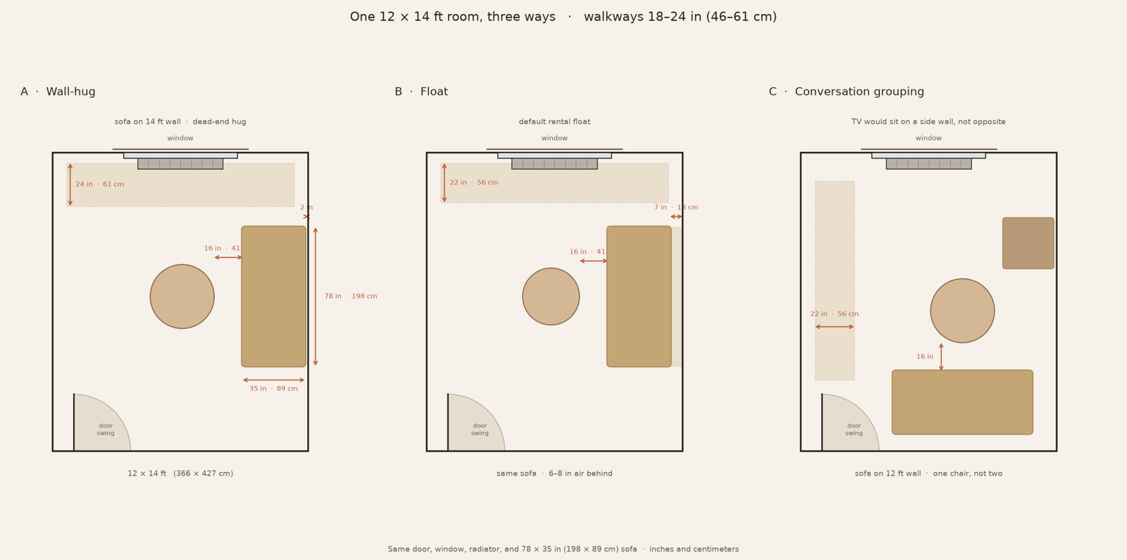 Three floor plans of the same 12 by 14 foot living room: wall-hug, float, and conversation grouping, with walkway dimensions in inches and centimeters