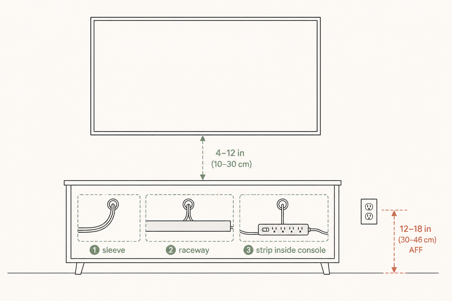 Elevation diagram of a wall-mounted TV, console, outlet, and three cable paths with inch and centimeter labels