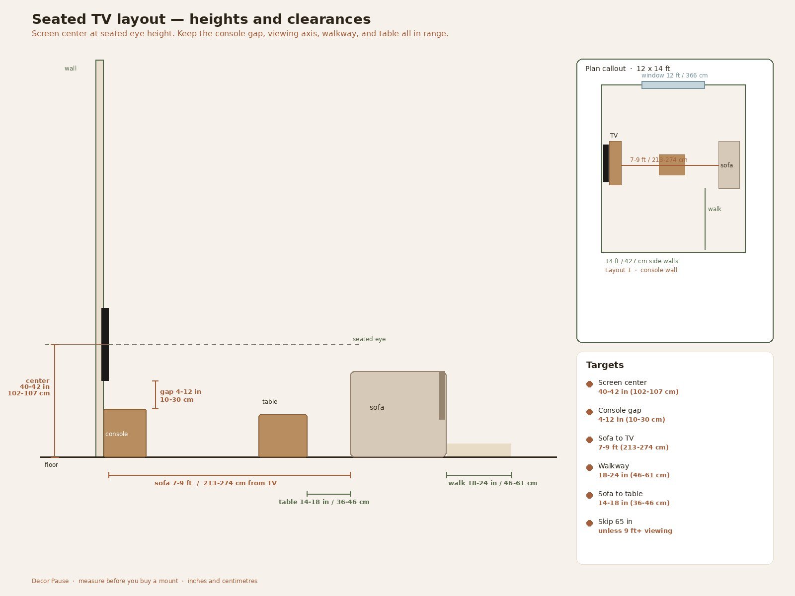 Elevation diagram of TV height, console gap, sofa distance, walkway, and coffee-table clearance marked in inches and centimeters