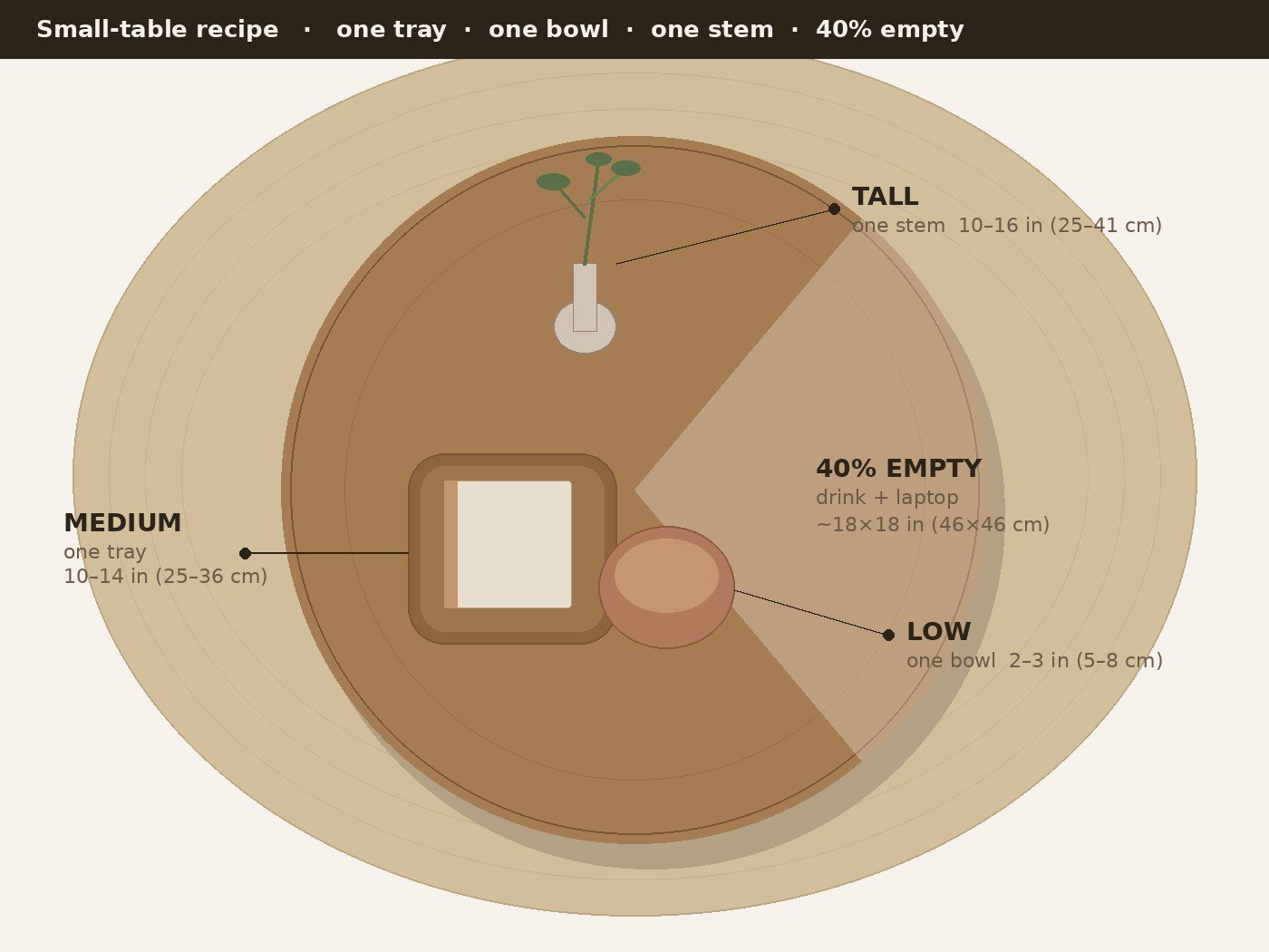 Overhead coffee table formula: one tall stem, one medium tray with a book, one low bowl, clustered so 40 percent of the round top stays empty